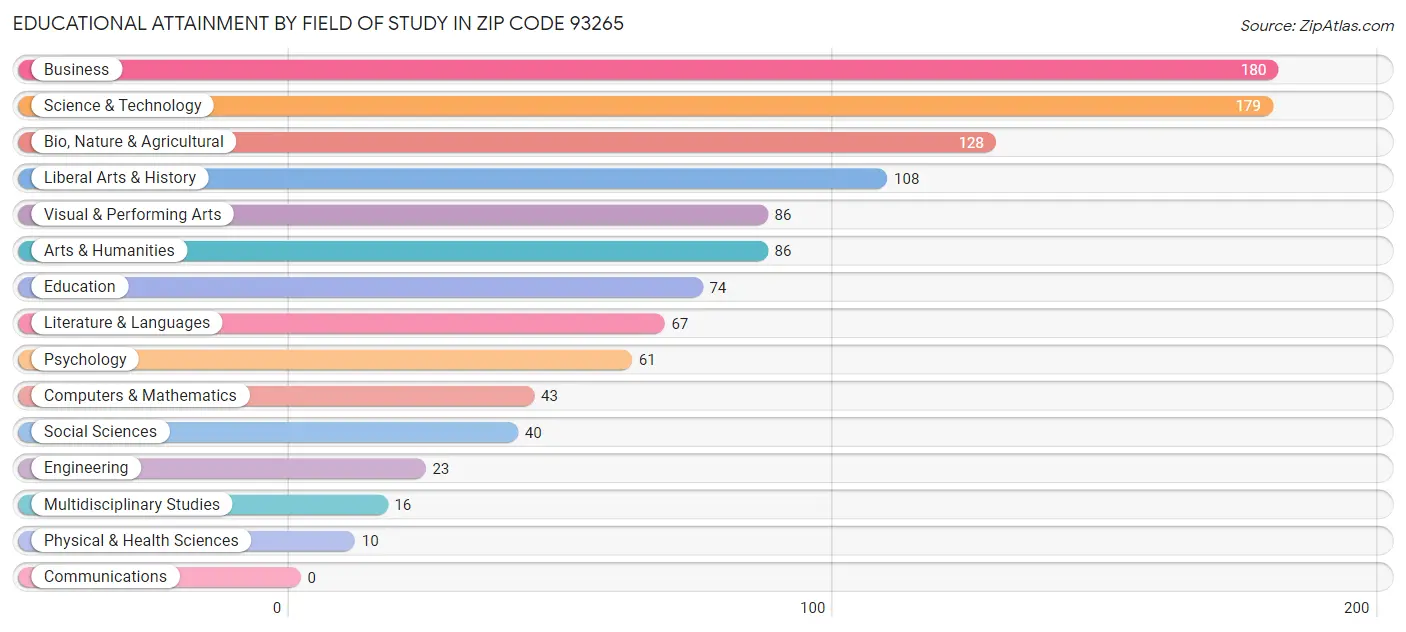 Educational Attainment by Field of Study in Zip Code 93265