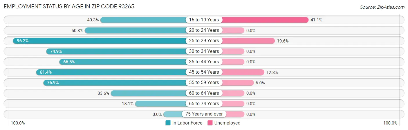 Employment Status by Age in Zip Code 93265