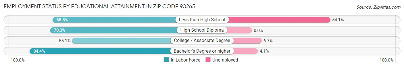 Employment Status by Educational Attainment in Zip Code 93265