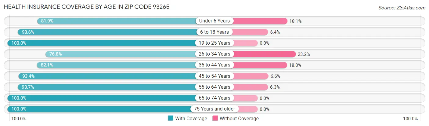 Health Insurance Coverage by Age in Zip Code 93265