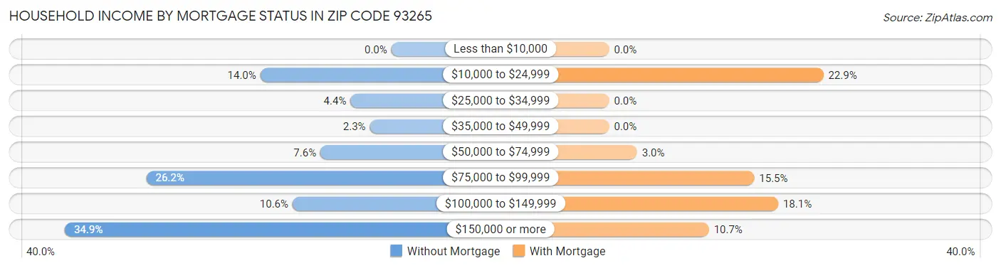 Household Income by Mortgage Status in Zip Code 93265