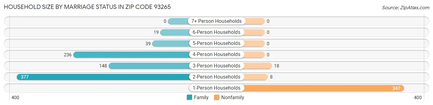 Household Size by Marriage Status in Zip Code 93265