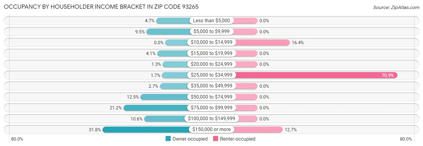 Occupancy by Householder Income Bracket in Zip Code 93265