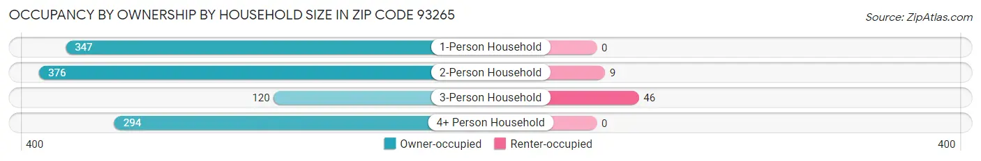 Occupancy by Ownership by Household Size in Zip Code 93265