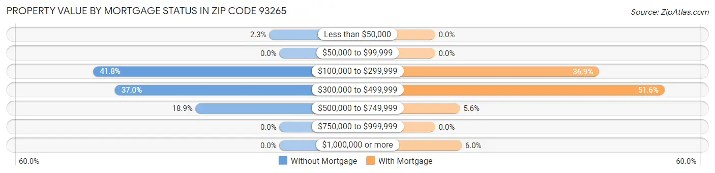 Property Value by Mortgage Status in Zip Code 93265