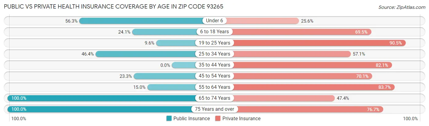 Public vs Private Health Insurance Coverage by Age in Zip Code 93265