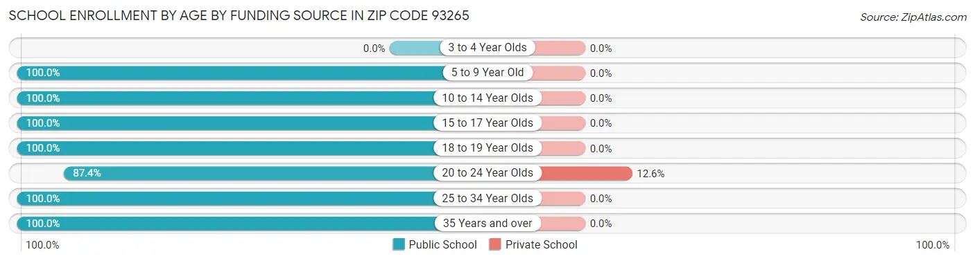 School Enrollment by Age by Funding Source in Zip Code 93265