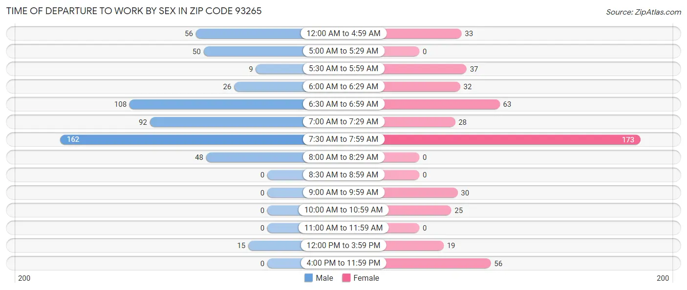 Time of Departure to Work by Sex in Zip Code 93265