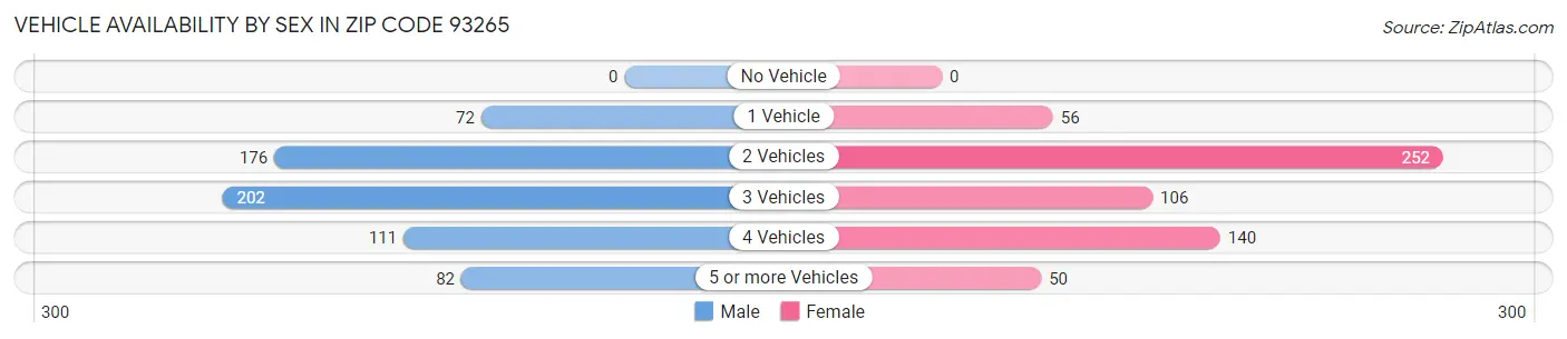 Vehicle Availability by Sex in Zip Code 93265