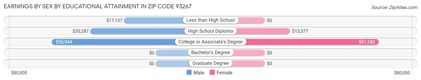 Earnings by Sex by Educational Attainment in Zip Code 93267