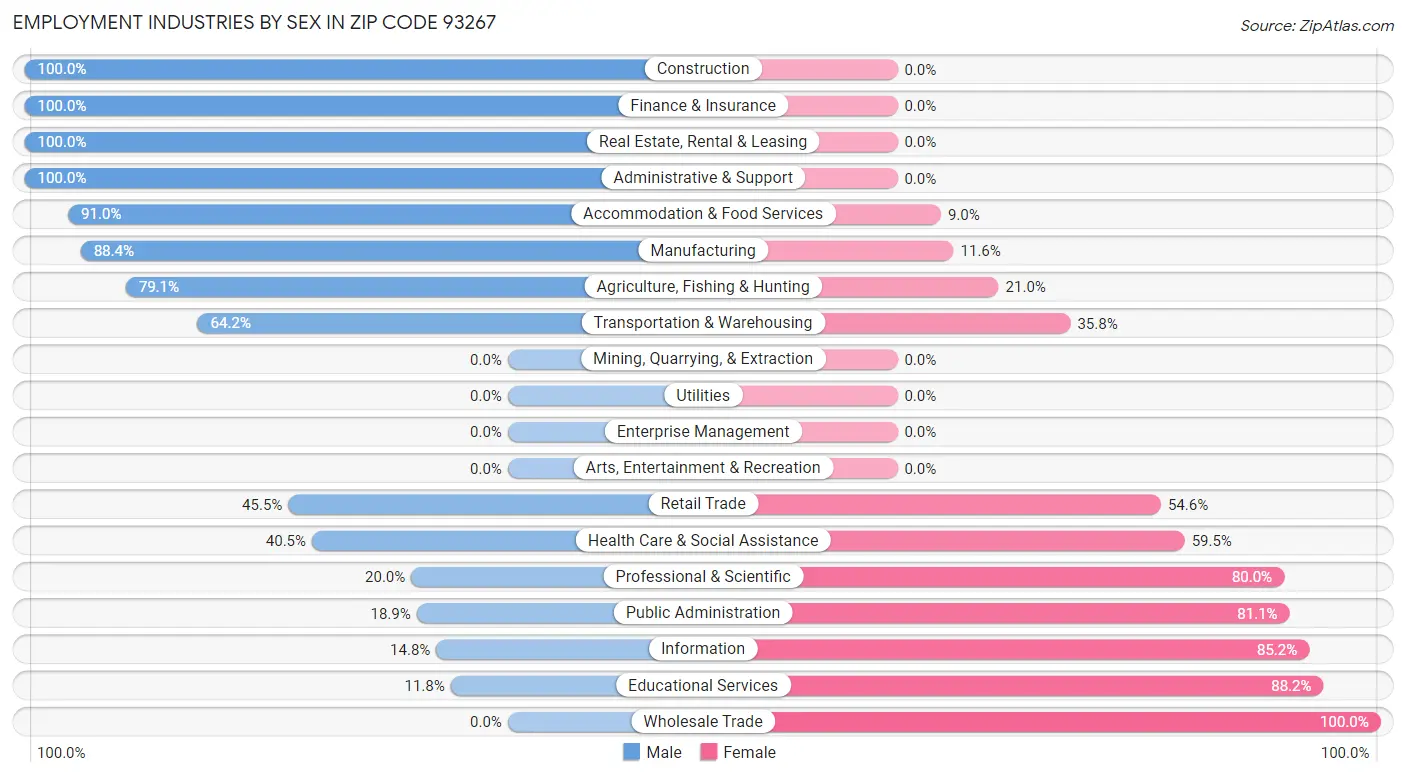 Employment Industries by Sex in Zip Code 93267