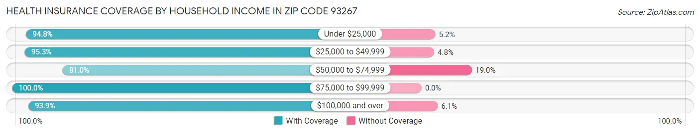 Health Insurance Coverage by Household Income in Zip Code 93267