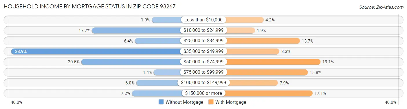 Household Income by Mortgage Status in Zip Code 93267