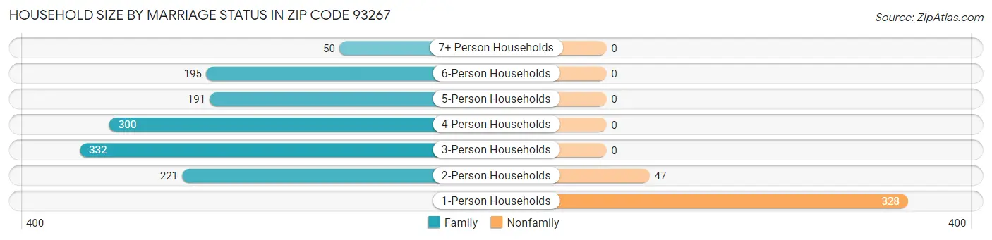 Household Size by Marriage Status in Zip Code 93267