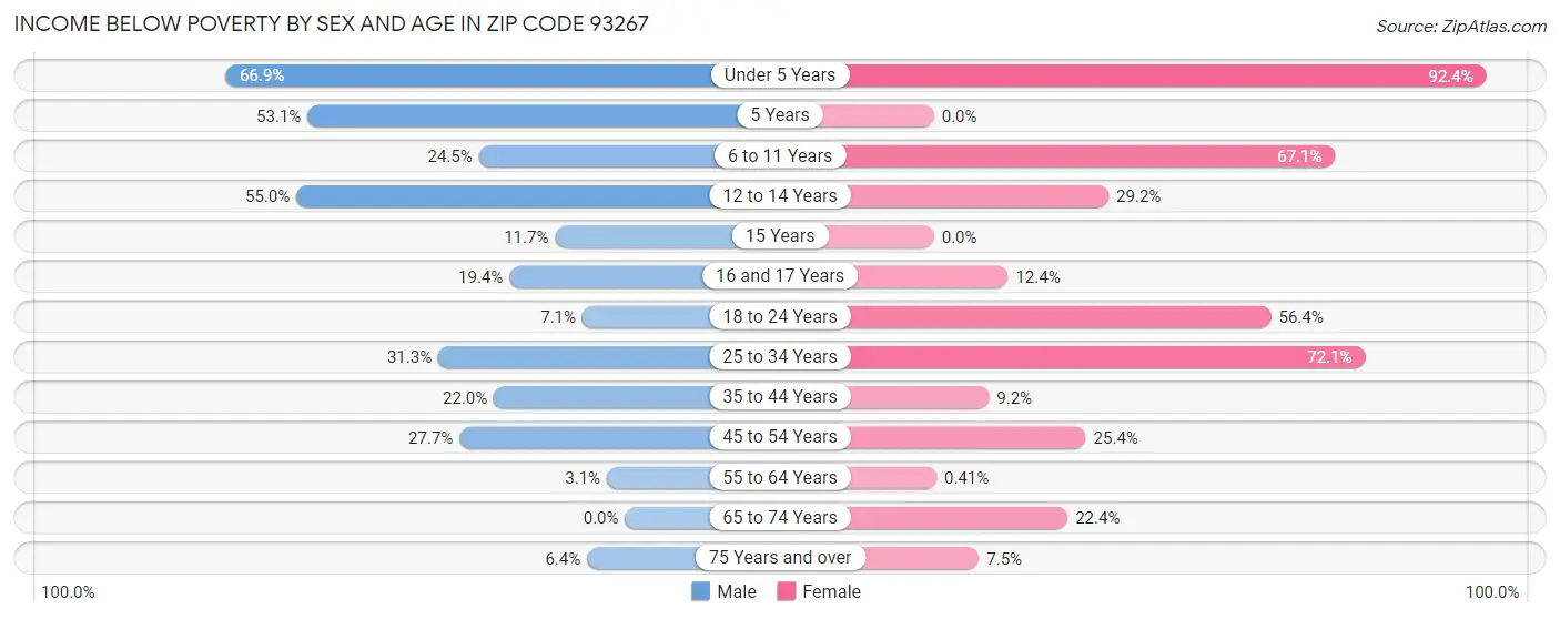 Income Below Poverty by Sex and Age in Zip Code 93267