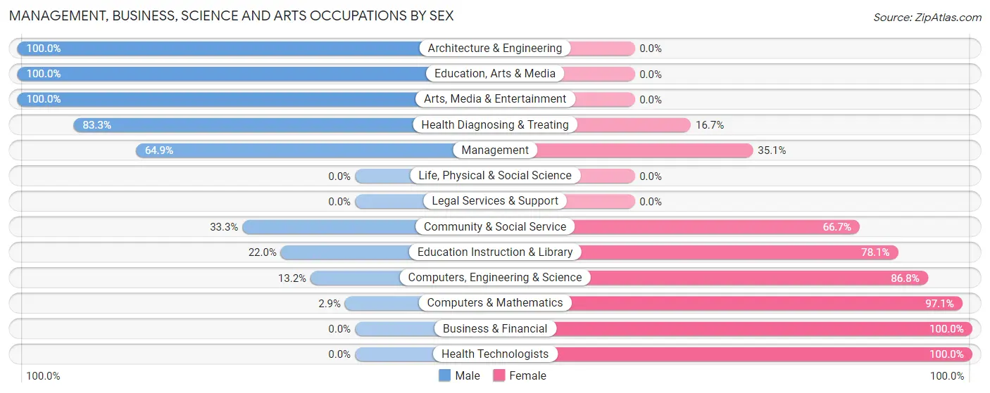 Management, Business, Science and Arts Occupations by Sex in Zip Code 93267