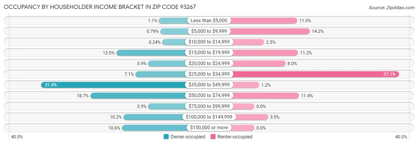 Occupancy by Householder Income Bracket in Zip Code 93267