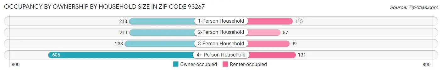 Occupancy by Ownership by Household Size in Zip Code 93267
