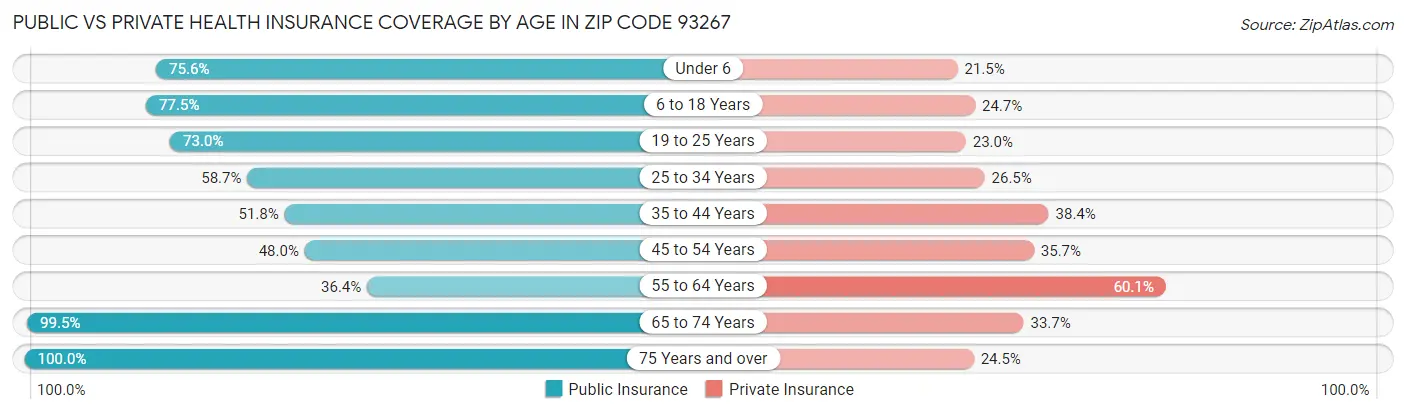 Public vs Private Health Insurance Coverage by Age in Zip Code 93267