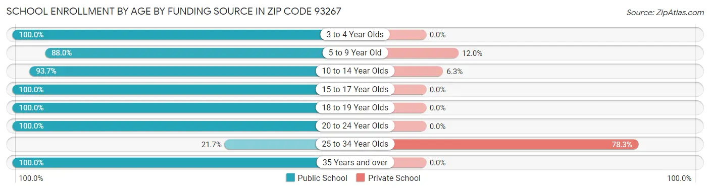 School Enrollment by Age by Funding Source in Zip Code 93267
