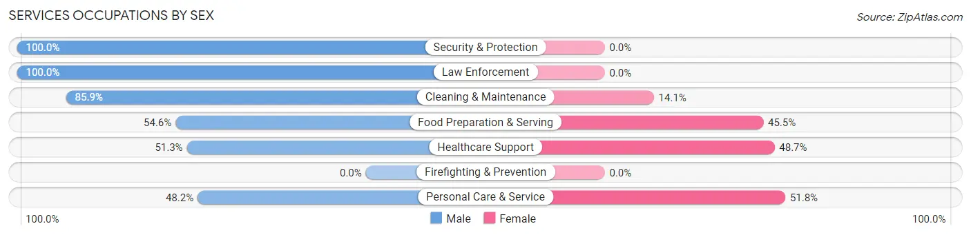 Services Occupations by Sex in Zip Code 93267