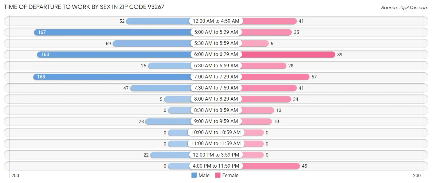 Time of Departure to Work by Sex in Zip Code 93267