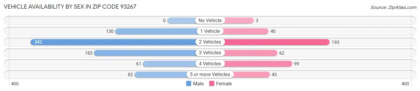 Vehicle Availability by Sex in Zip Code 93267