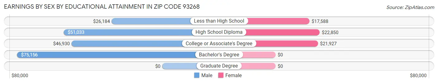 Earnings by Sex by Educational Attainment in Zip Code 93268