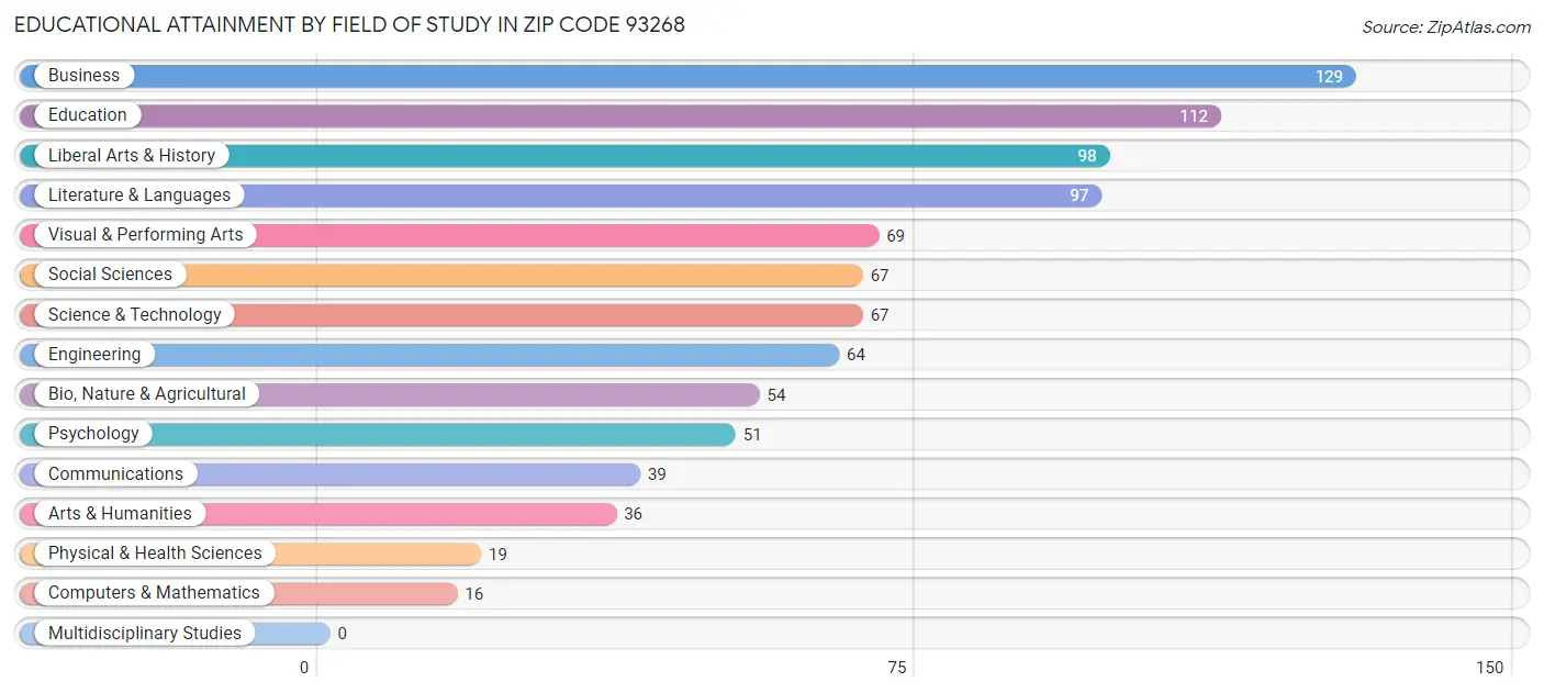 Educational Attainment by Field of Study in Zip Code 93268