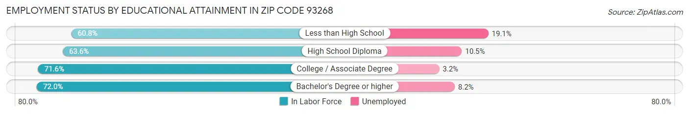 Employment Status by Educational Attainment in Zip Code 93268