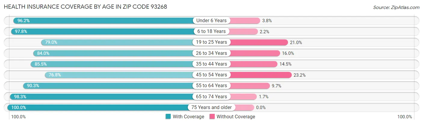 Health Insurance Coverage by Age in Zip Code 93268