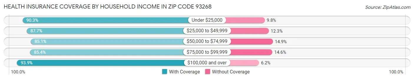 Health Insurance Coverage by Household Income in Zip Code 93268