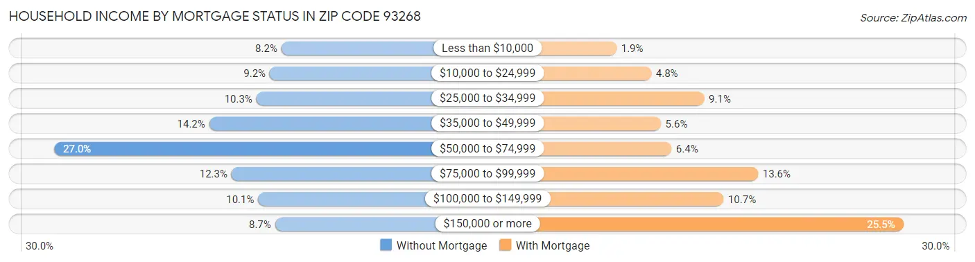 Household Income by Mortgage Status in Zip Code 93268