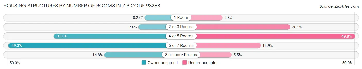 Housing Structures by Number of Rooms in Zip Code 93268