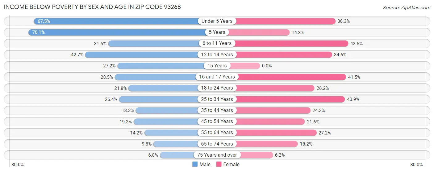 Income Below Poverty by Sex and Age in Zip Code 93268