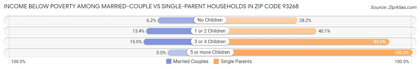 Income Below Poverty Among Married-Couple vs Single-Parent Households in Zip Code 93268
