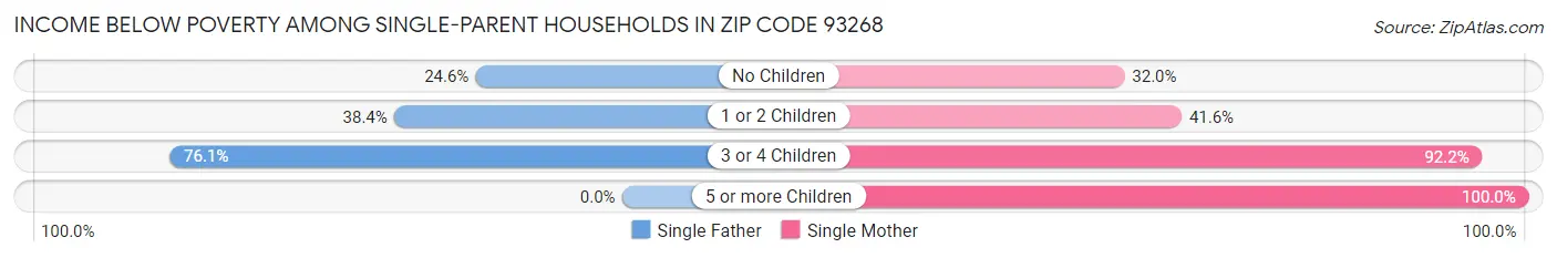 Income Below Poverty Among Single-Parent Households in Zip Code 93268