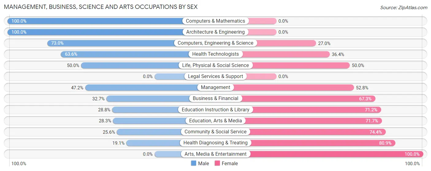 Management, Business, Science and Arts Occupations by Sex in Zip Code 93268