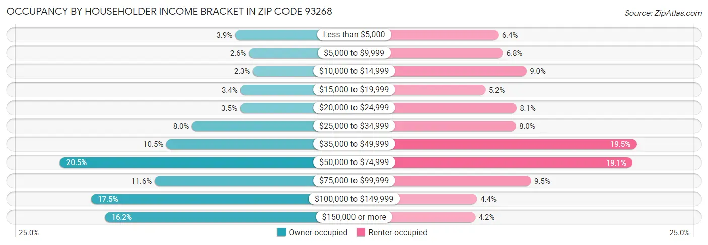 Occupancy by Householder Income Bracket in Zip Code 93268