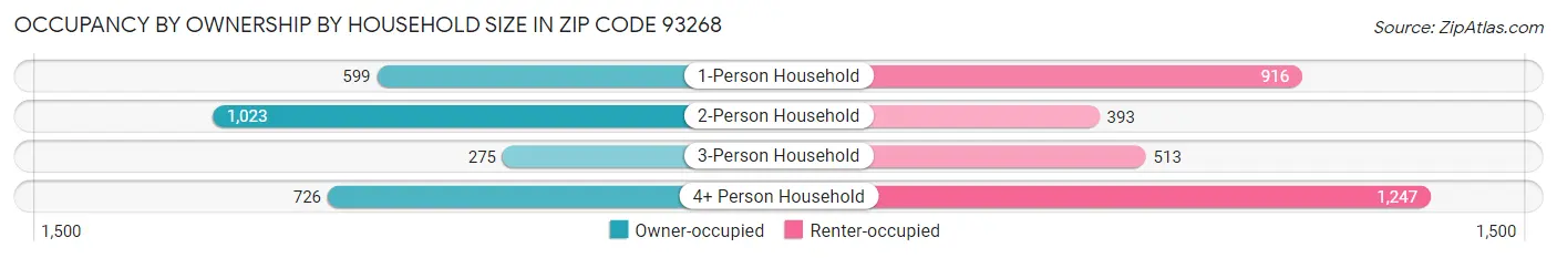Occupancy by Ownership by Household Size in Zip Code 93268