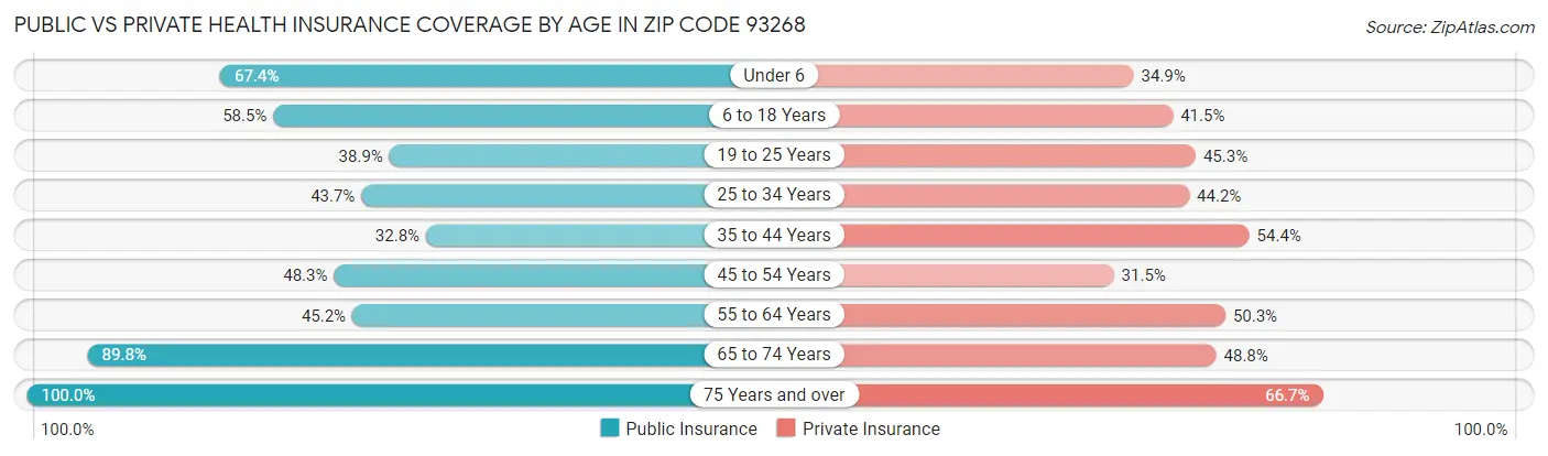 Public vs Private Health Insurance Coverage by Age in Zip Code 93268