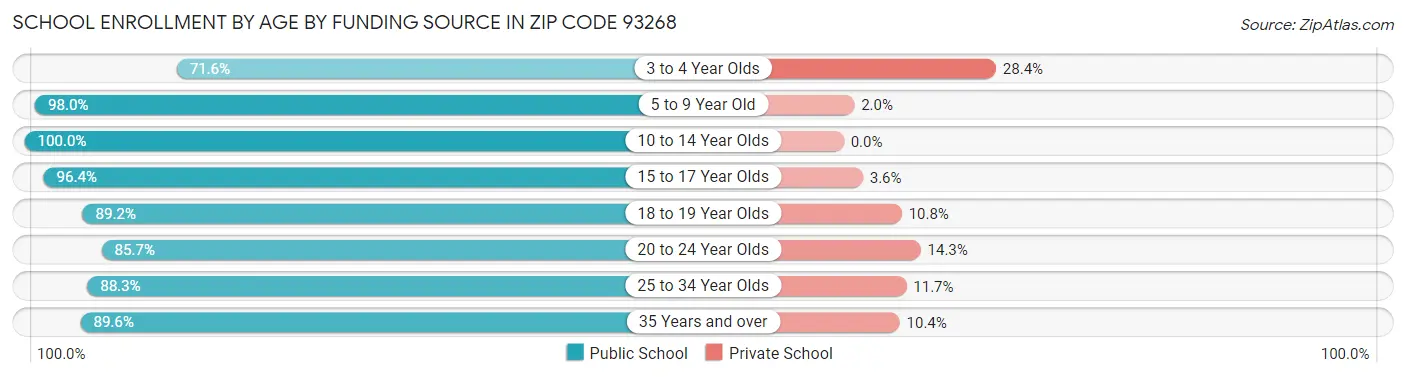 School Enrollment by Age by Funding Source in Zip Code 93268