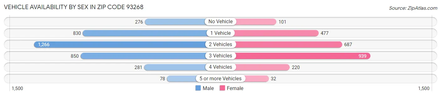 Vehicle Availability by Sex in Zip Code 93268