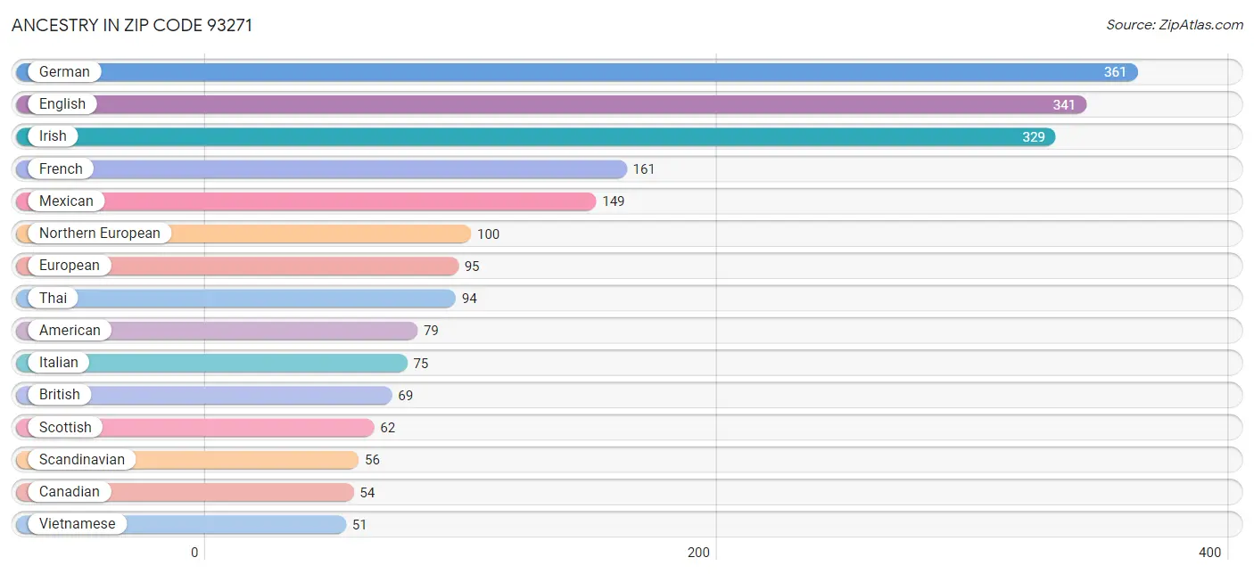 Ancestry in Zip Code 93271