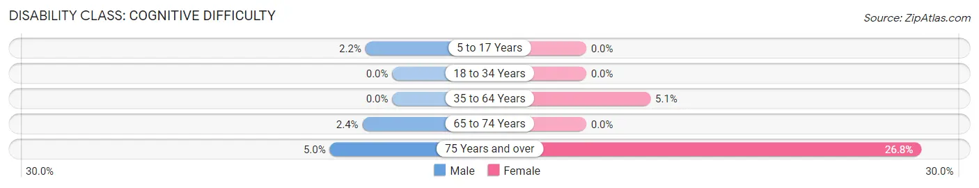 Disability in Zip Code 93271: <span>Cognitive Difficulty</span>