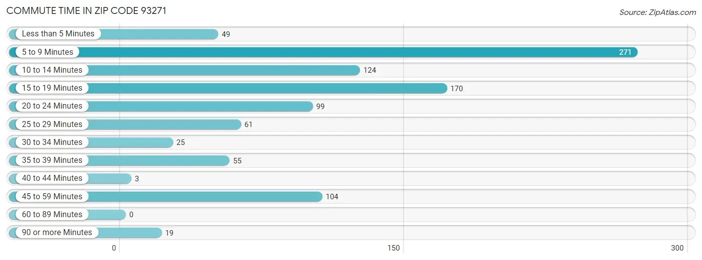 Commute Time in Zip Code 93271