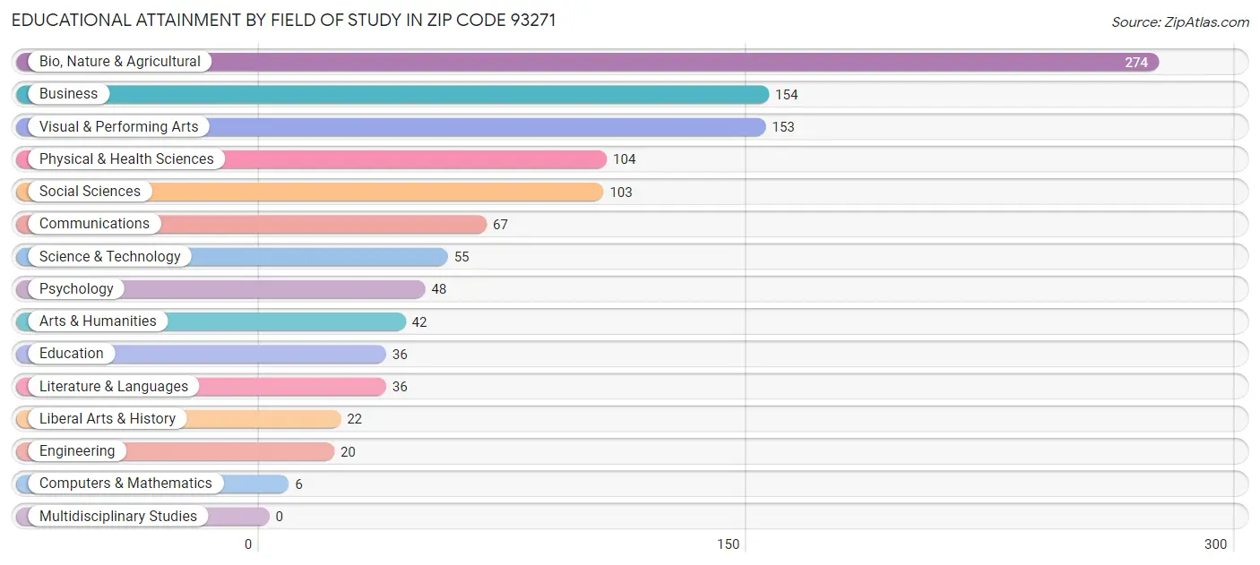 Educational Attainment by Field of Study in Zip Code 93271