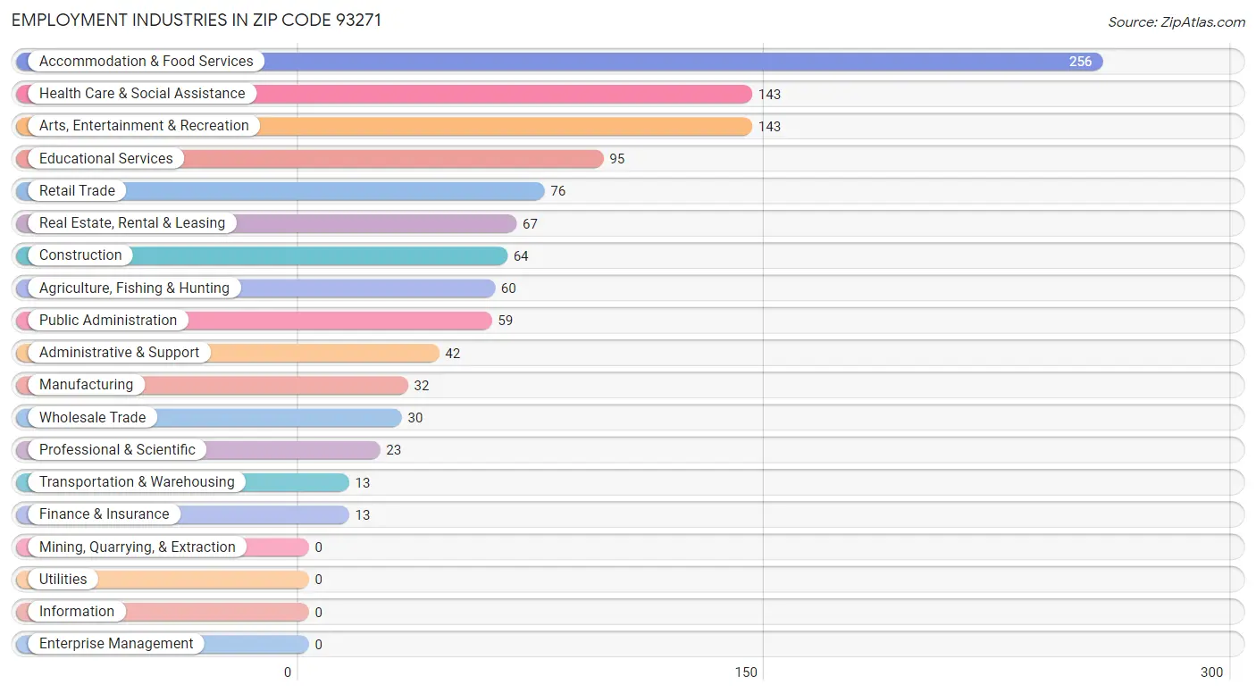 Employment Industries in Zip Code 93271