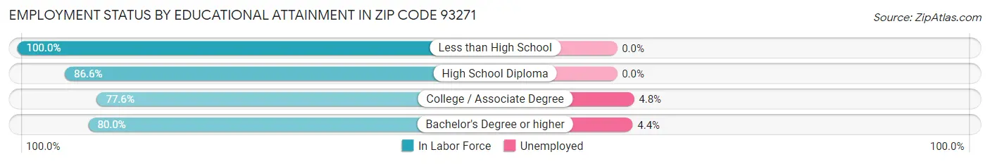 Employment Status by Educational Attainment in Zip Code 93271