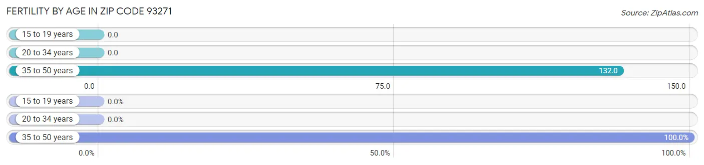 Female Fertility by Age in Zip Code 93271